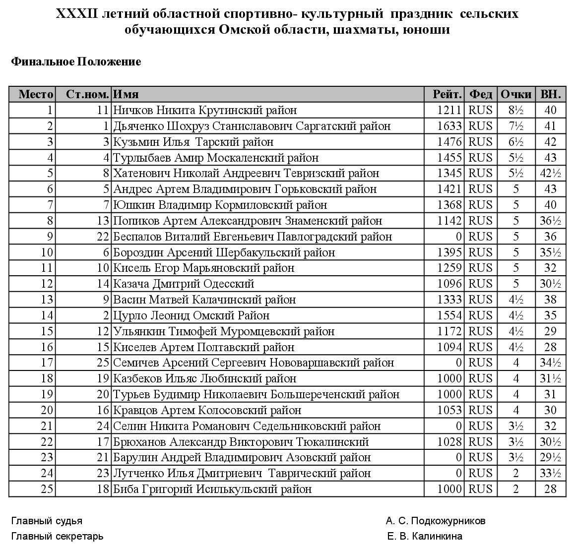 Gorkovskoe_2025_boys